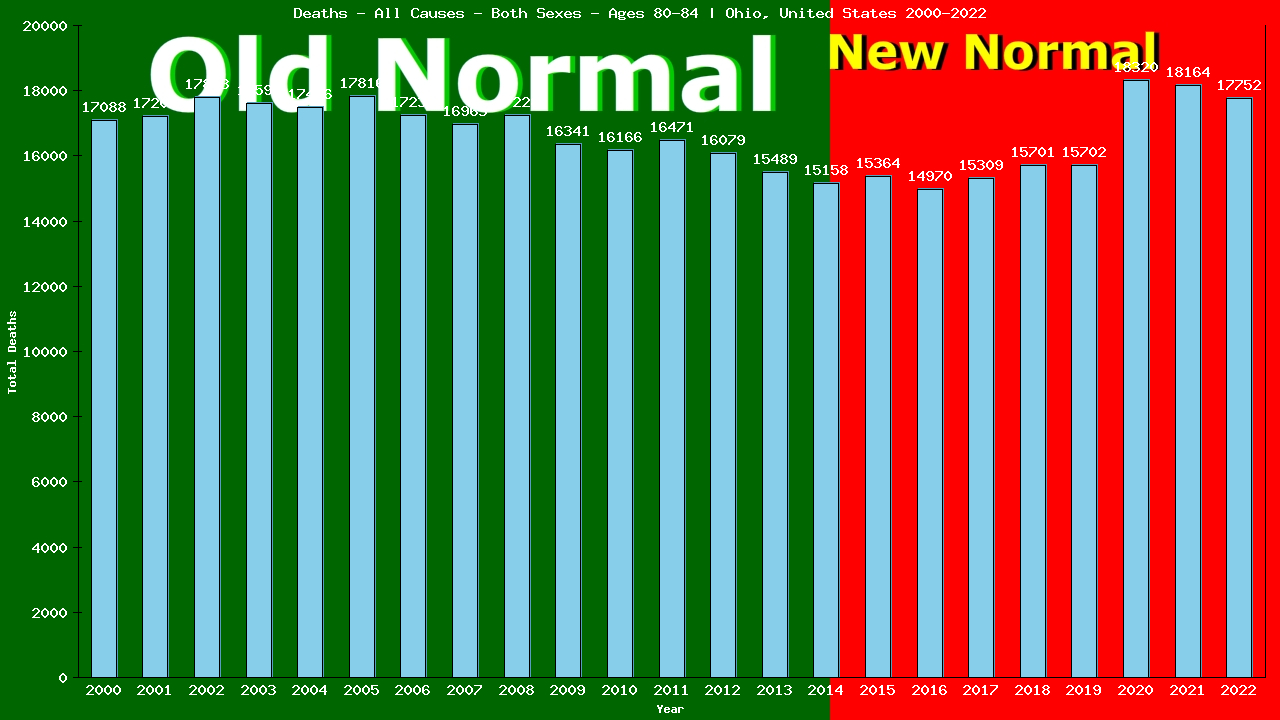 Graph showing Deaths - All Causes - Elderly Men And Women - Aged 80-84 | Ohio, United-states